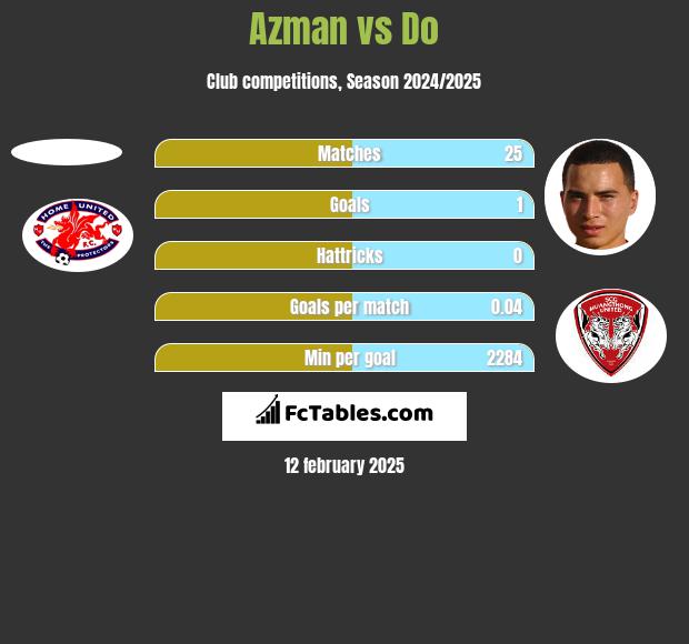 Azman vs Do h2h player stats