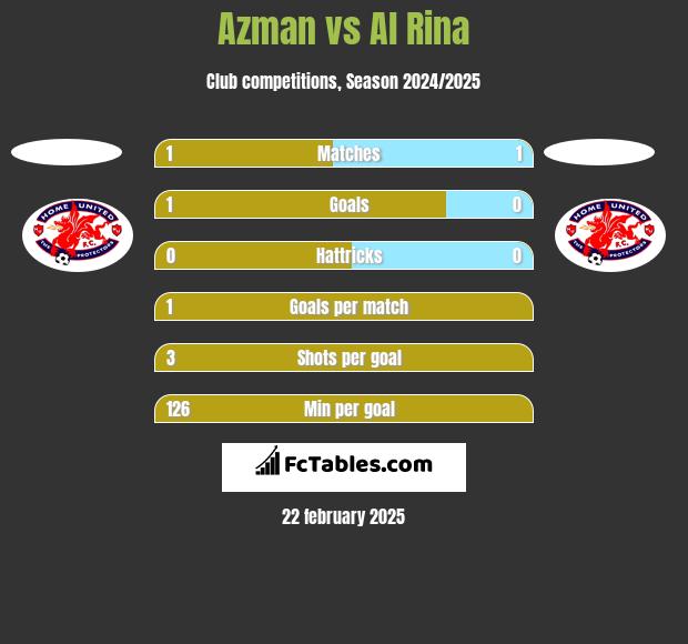 Azman vs Al Rina h2h player stats