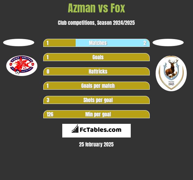 Azman vs Fox h2h player stats