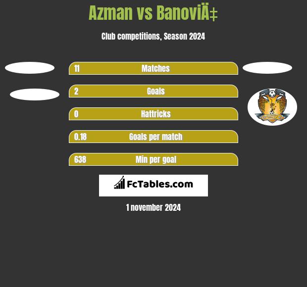 Azman vs BanoviÄ‡ h2h player stats