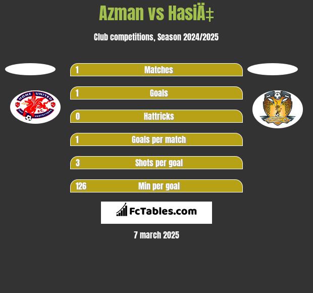 Azman vs HasiÄ‡ h2h player stats