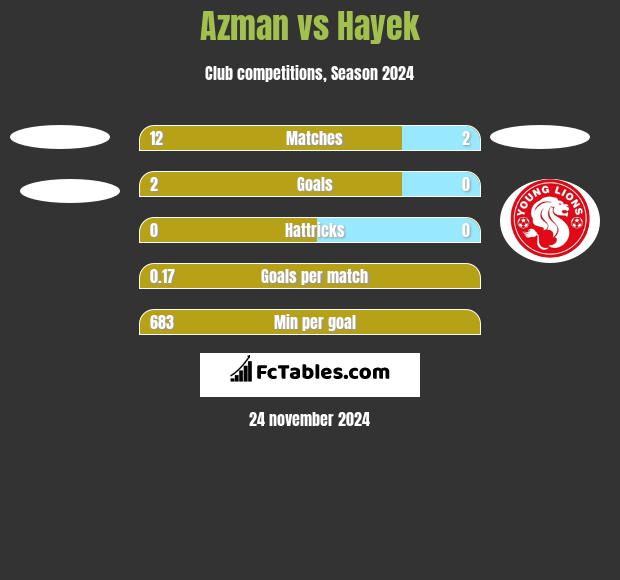 Azman vs Hayek h2h player stats