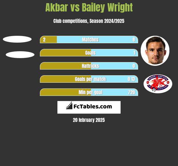 Akbar vs Bailey Wright h2h player stats