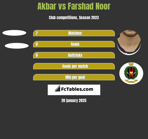 Akbar vs Farshad Noor h2h player stats