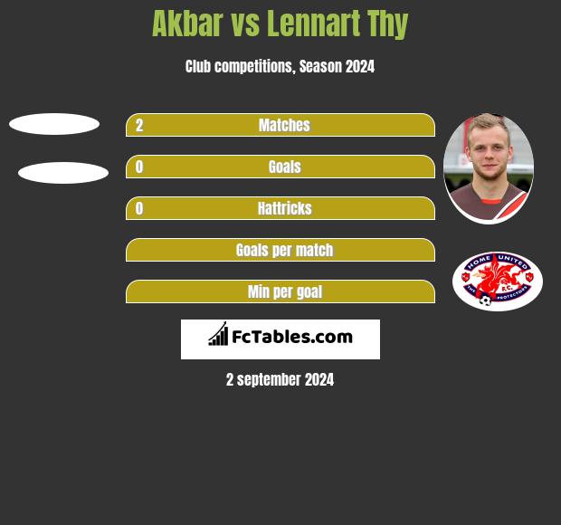 Akbar vs Lennart Thy h2h player stats