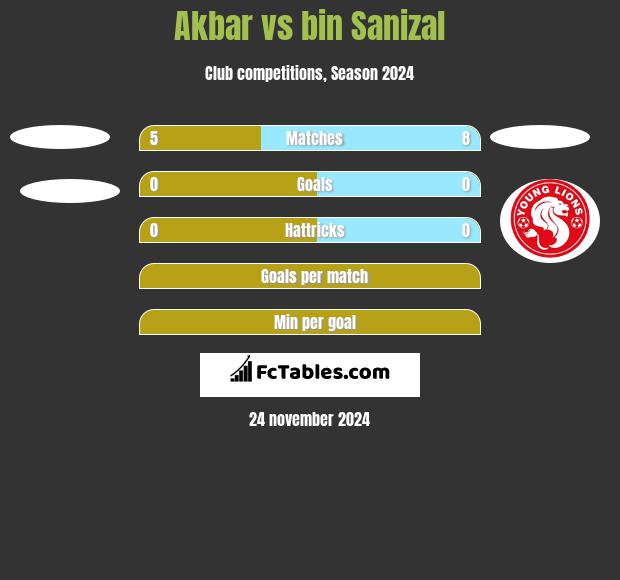 Akbar vs bin Sanizal h2h player stats