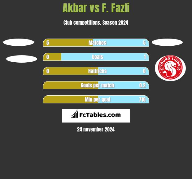 Akbar vs F. Fazli h2h player stats