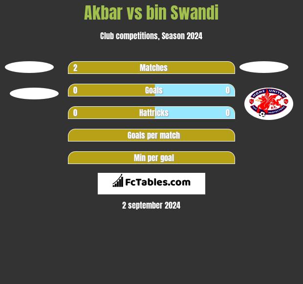 Akbar vs bin Swandi h2h player stats