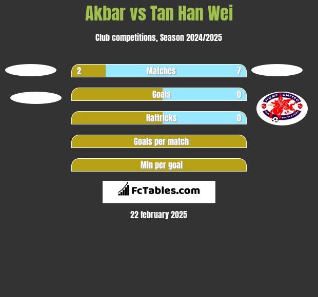 Akbar vs Tan Han Wei h2h player stats