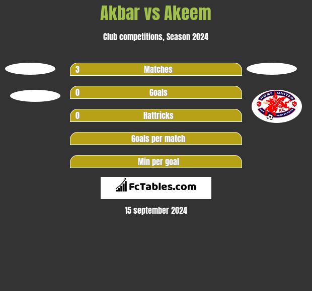 Akbar vs Akeem h2h player stats