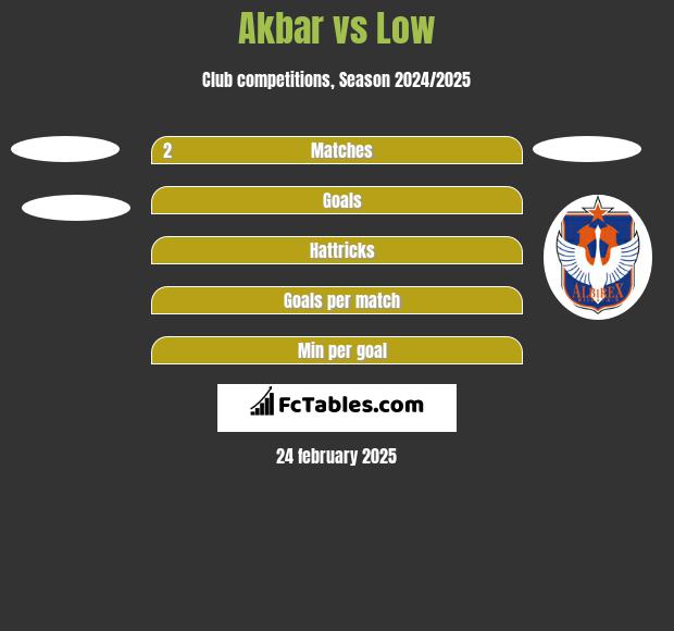 Akbar vs Low h2h player stats