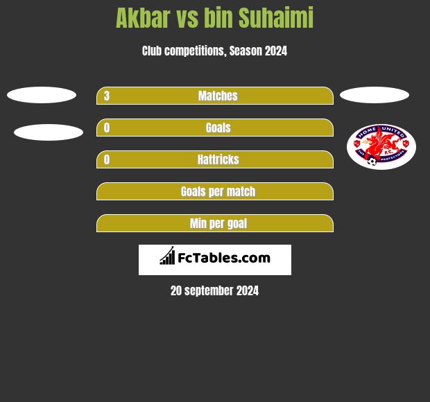 Akbar vs bin Suhaimi h2h player stats