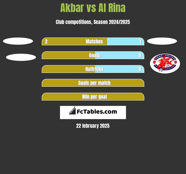 Akbar vs Al Rina h2h player stats