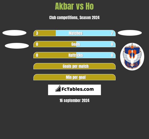 Akbar vs Ho h2h player stats