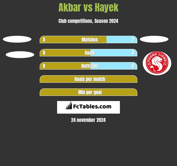 Akbar vs Hayek h2h player stats