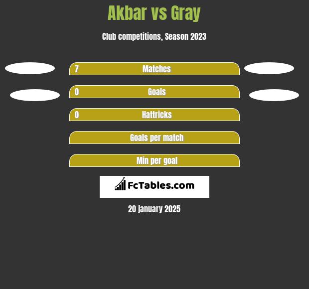 Akbar vs Gray h2h player stats