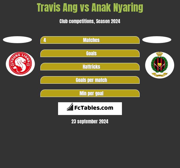 Travis Ang vs Anak Nyaring h2h player stats