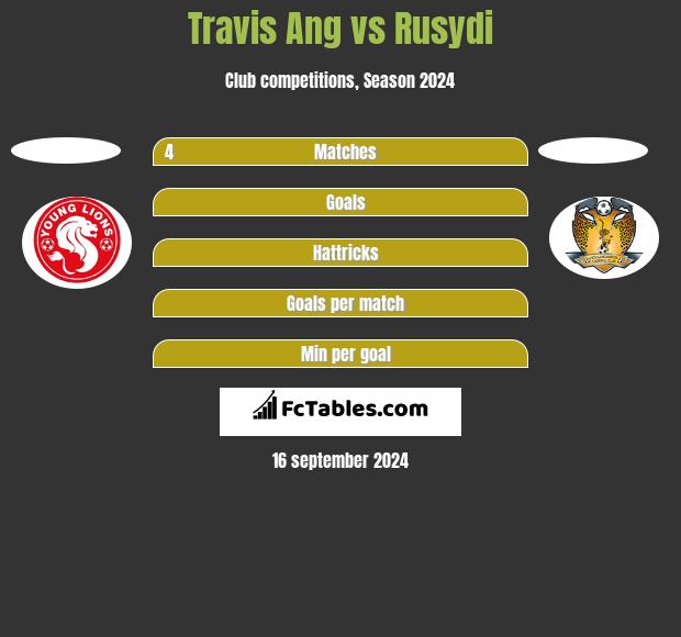 Travis Ang vs Rusydi h2h player stats