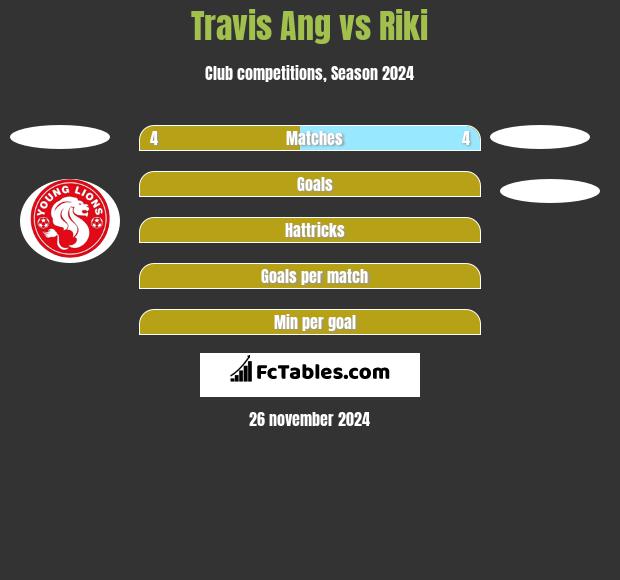 Travis Ang vs Riki h2h player stats