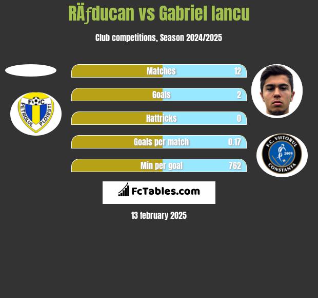 RÄƒducan vs Gabriel Iancu h2h player stats