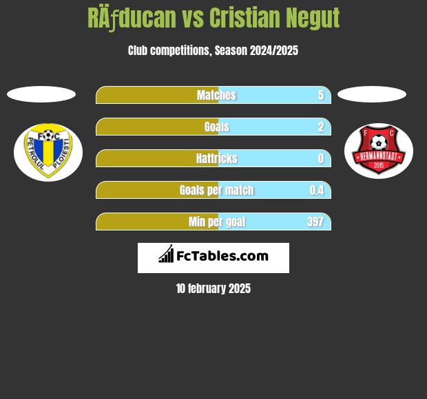 RÄƒducan vs Cristian Negut h2h player stats