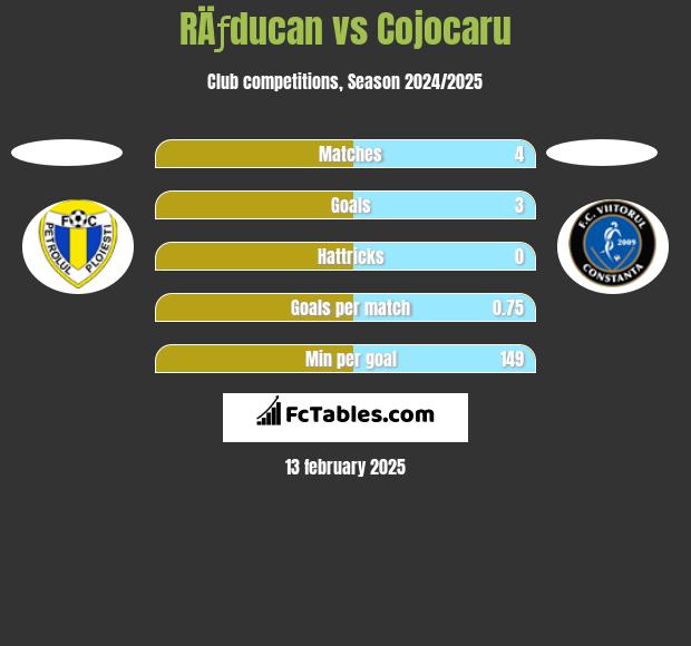 RÄƒducan vs Cojocaru h2h player stats