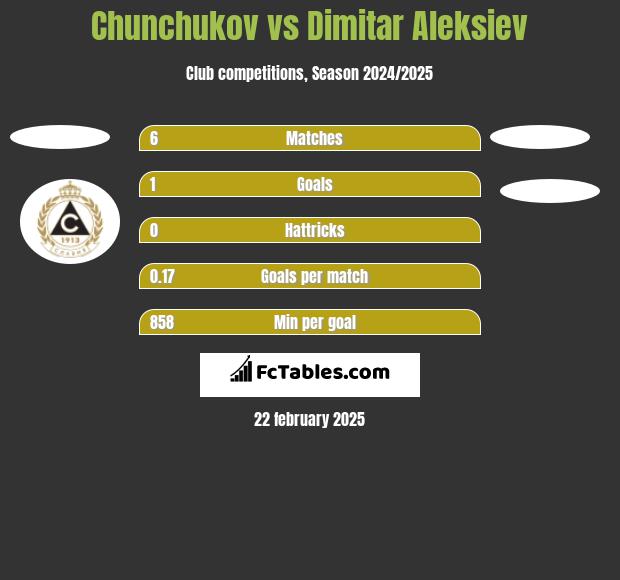 Chunchukov vs Dimitar Aleksiev h2h player stats