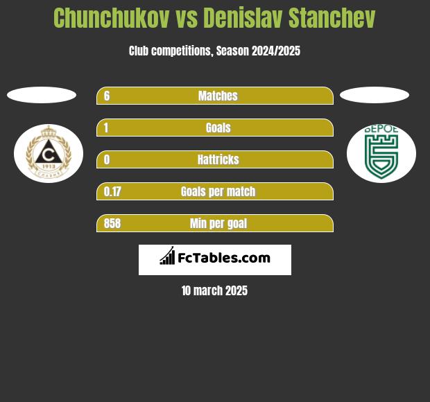 Chunchukov vs Denislav Stanchev h2h player stats