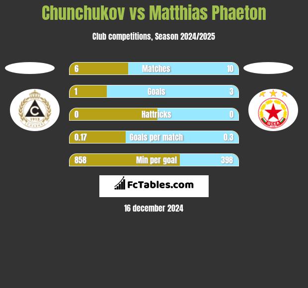 Chunchukov vs Matthias Phaeton h2h player stats