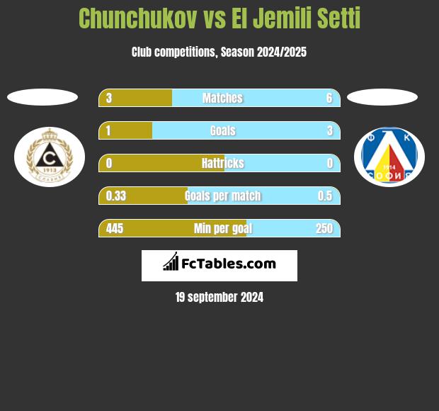 Chunchukov vs El Jemili Setti h2h player stats