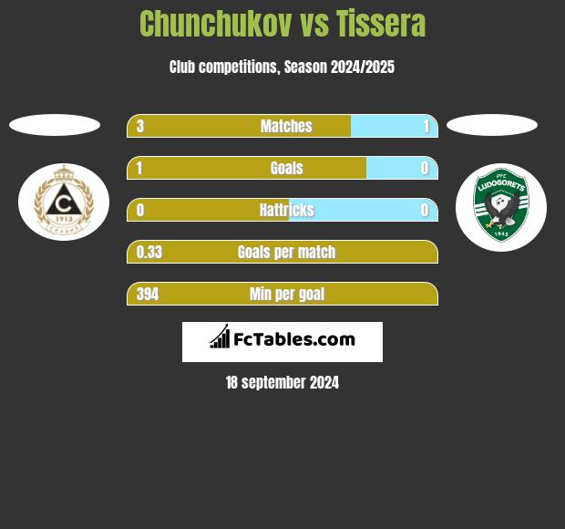 Chunchukov vs Tissera h2h player stats