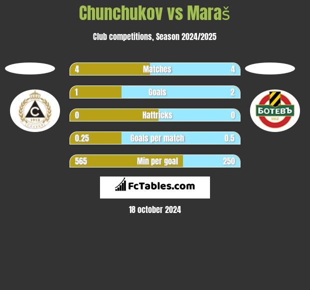 Chunchukov vs Maraš h2h player stats