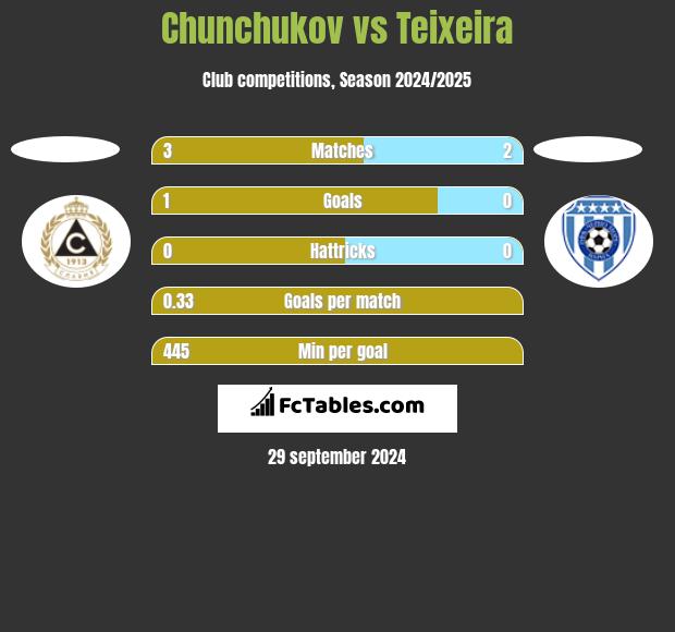 Chunchukov vs Teixeira h2h player stats