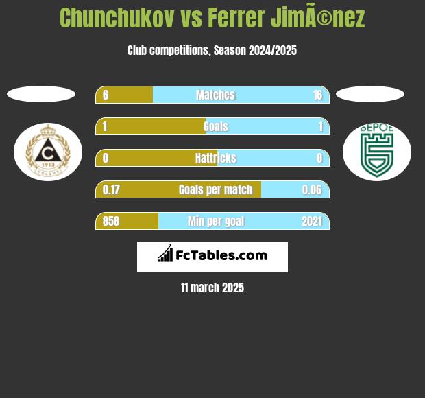 Chunchukov vs Ferrer JimÃ©nez h2h player stats