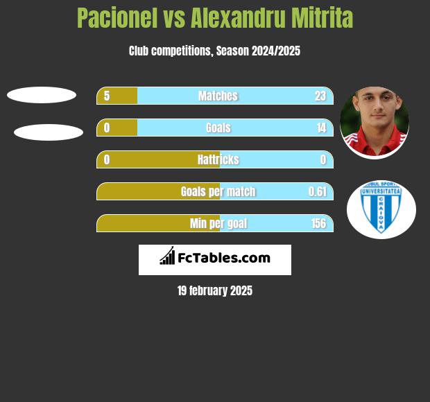 Pacionel vs Alexandru Mitrita h2h player stats