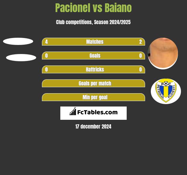 Pacionel vs Baiano h2h player stats