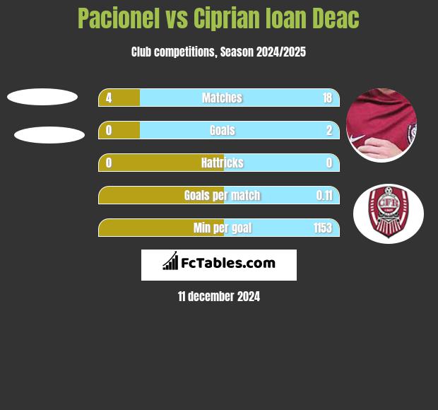 Pacionel vs Ciprian Ioan Deac h2h player stats