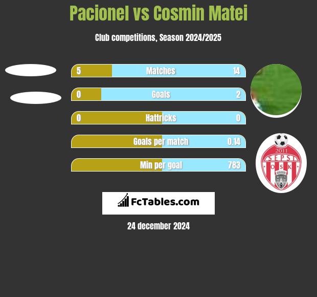 Pacionel vs Cosmin Matei h2h player stats