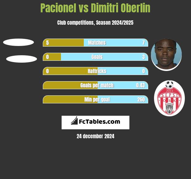 Pacionel vs Dimitri Oberlin h2h player stats