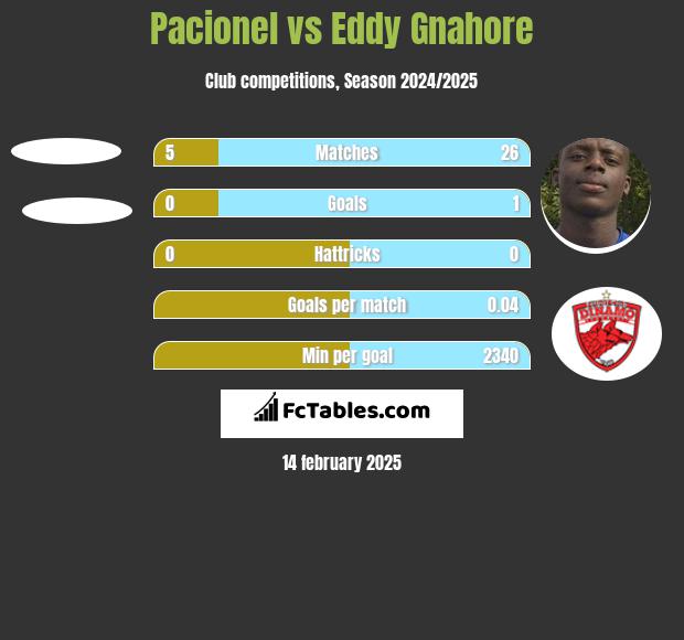 Pacionel vs Eddy Gnahore h2h player stats