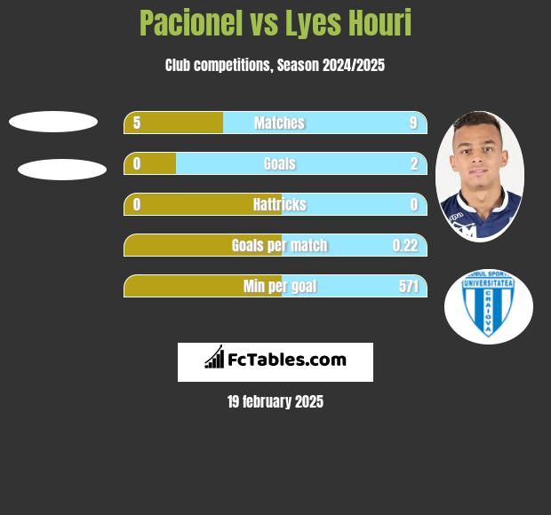 Pacionel vs Lyes Houri h2h player stats