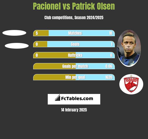 Pacionel vs Patrick Olsen h2h player stats