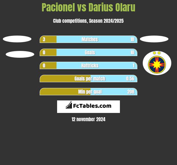 Pacionel vs Darius Olaru h2h player stats