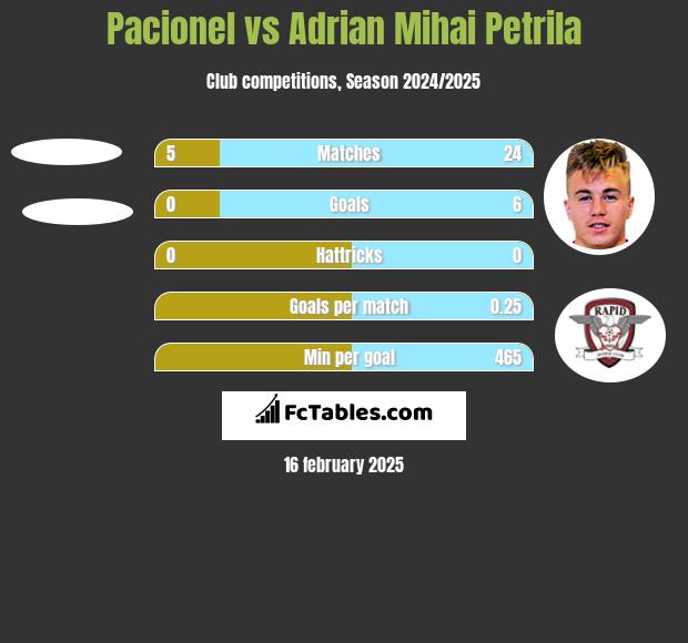 Pacionel vs Adrian Mihai Petrila h2h player stats