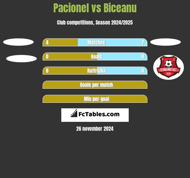 Pacionel vs Biceanu h2h player stats