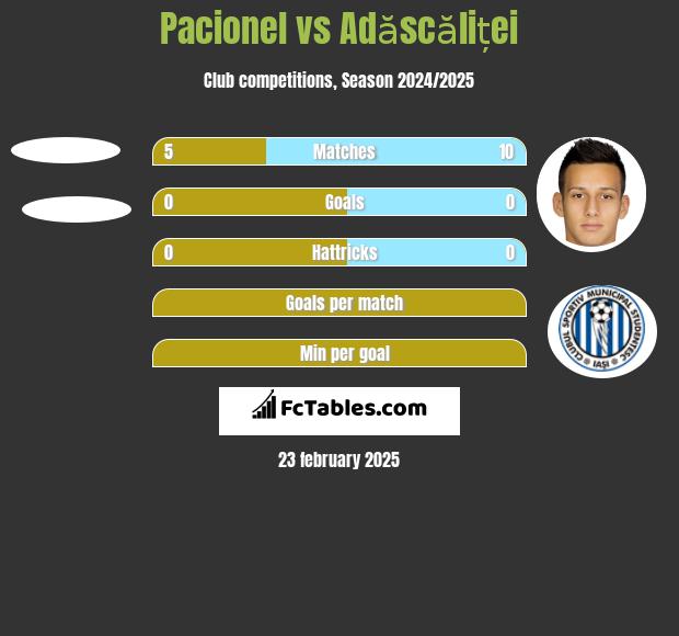 Pacionel vs Adăscăliței h2h player stats