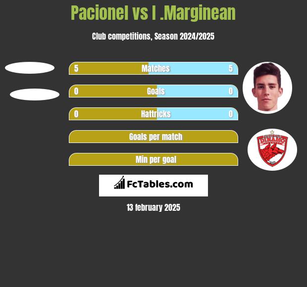 Pacionel vs I .Marginean h2h player stats