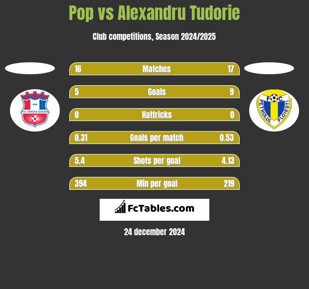 Pop vs Alexandru Tudorie h2h player stats