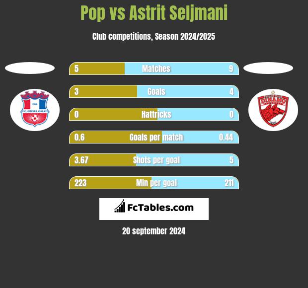 Pop vs Astrit Seljmani h2h player stats