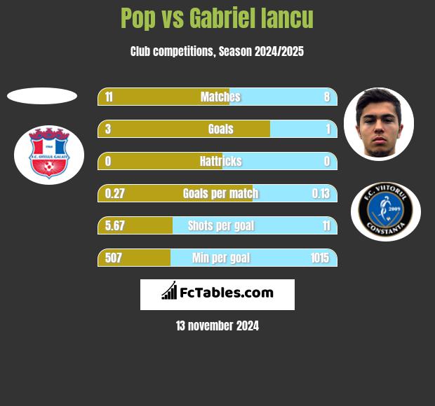 Pop vs Gabriel Iancu h2h player stats